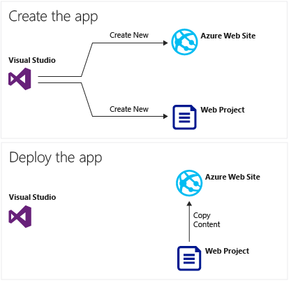 Diagram showing project creation and deployment steps